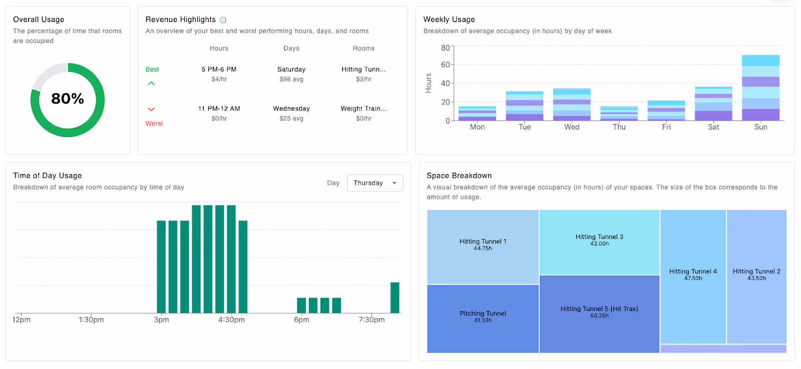 a screenshot of Swift's new occupancy report